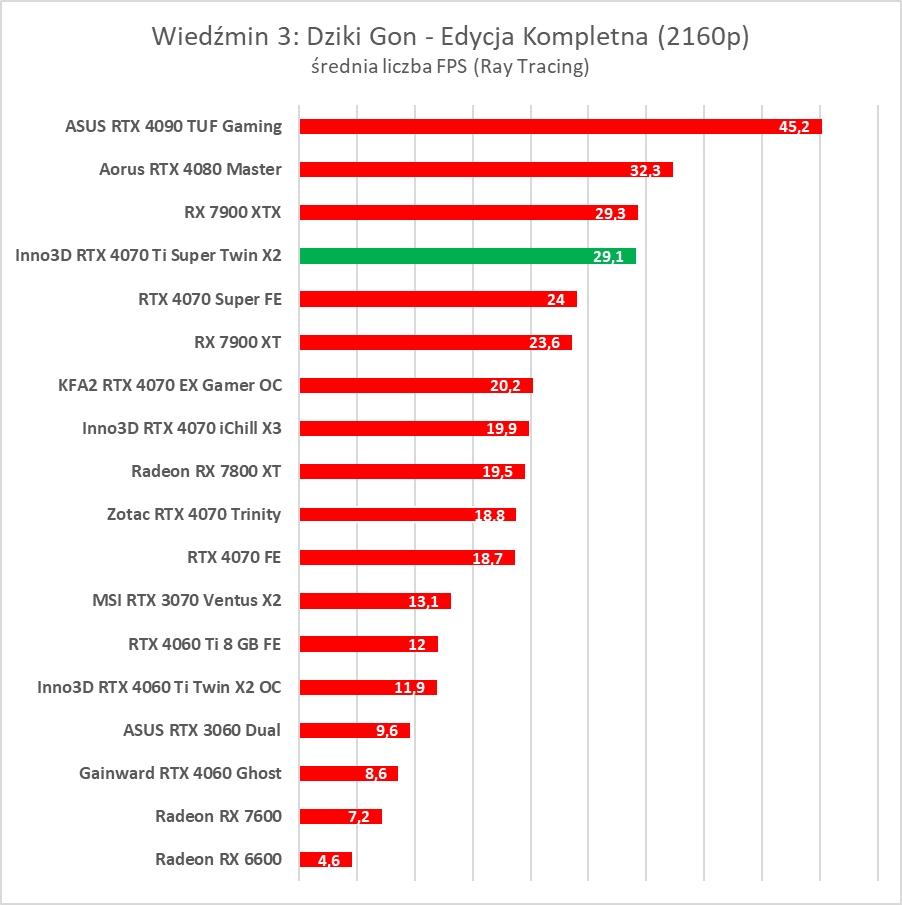 Test GeForce RTX 4070 Ti Super. Czy to nowy król opłacalności?