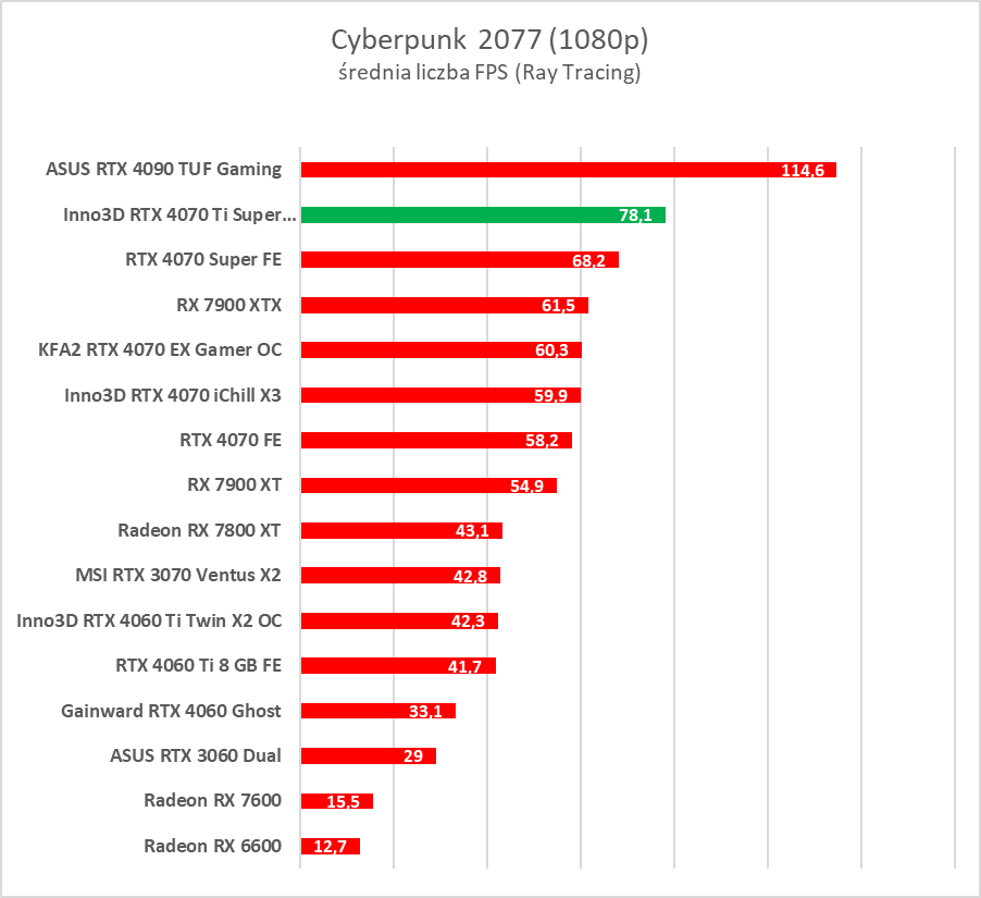 Test GeForce RTX 4070 Ti Super. Czy to nowy król opłacalności?