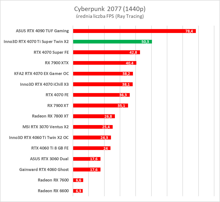 Test GeForce RTX 4070 Ti Super. Czy to nowy król opłacalności?