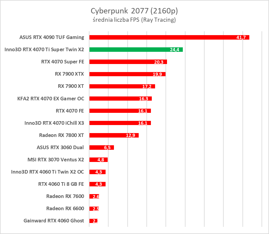 Test GeForce RTX 4070 Ti Super. Czy to nowy król opłacalności?