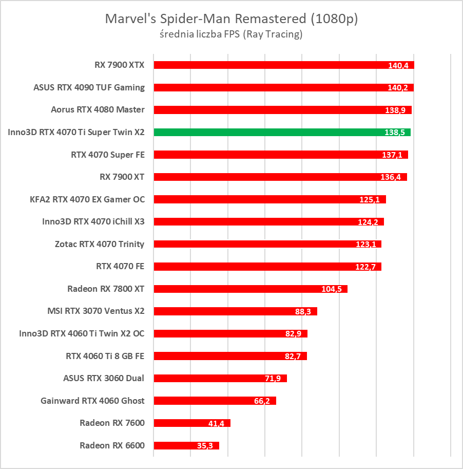 Test GeForce RTX 4070 Ti Super. Czy to nowy król opłacalności?
