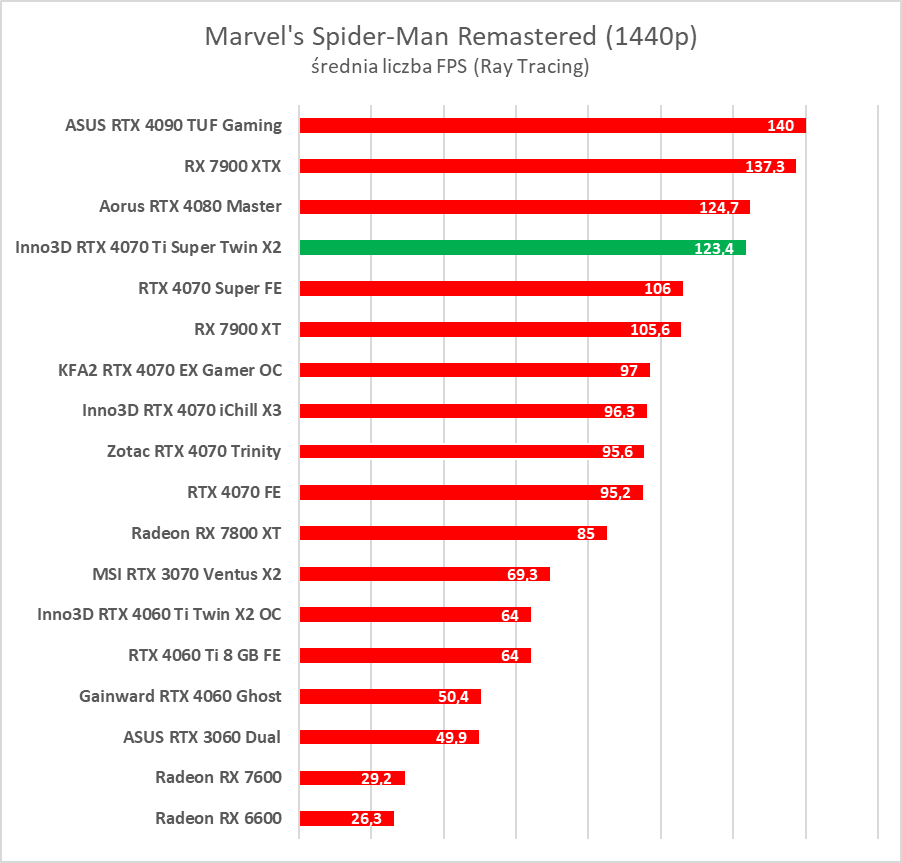Test GeForce RTX 4070 Ti Super. Czy to nowy król opłacalności?