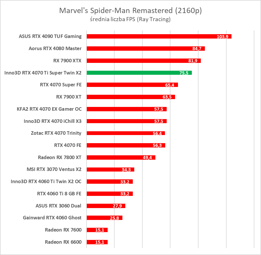 Test GeForce RTX 4070 Ti Super. Czy to nowy król opłacalności?