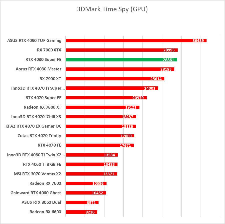 GeForce RTX 4080 Super – test. Czekałem na taką kartę... rok temu
