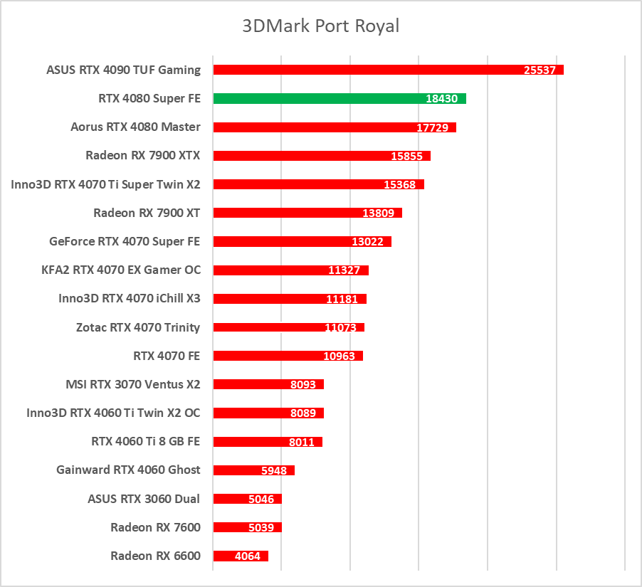 GeForce RTX 4080 Super – test. Czekałem na taką kartę... rok temu