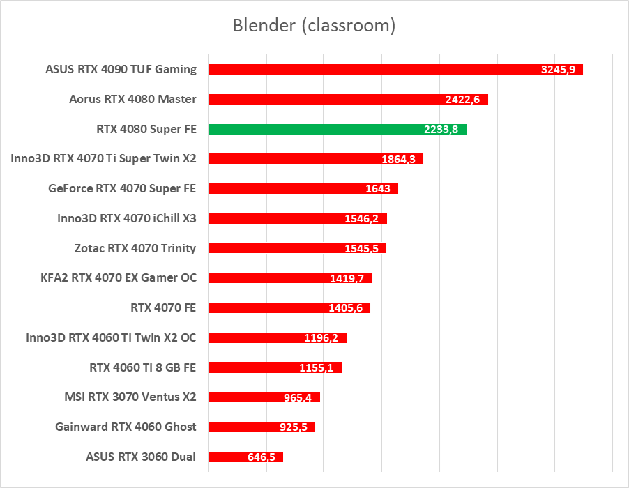 GeForce RTX 4080 Super – test. Czekałem na taką kartę... rok temu