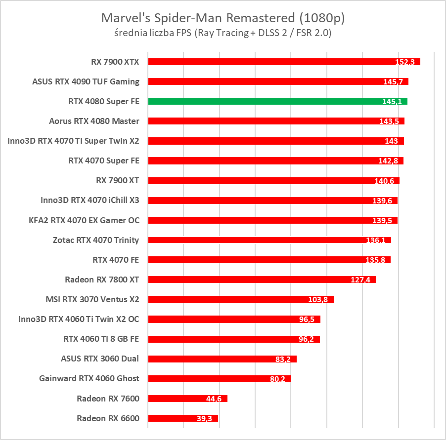 GeForce RTX 4080 Super – test. Czekałem na taką kartę... rok temu