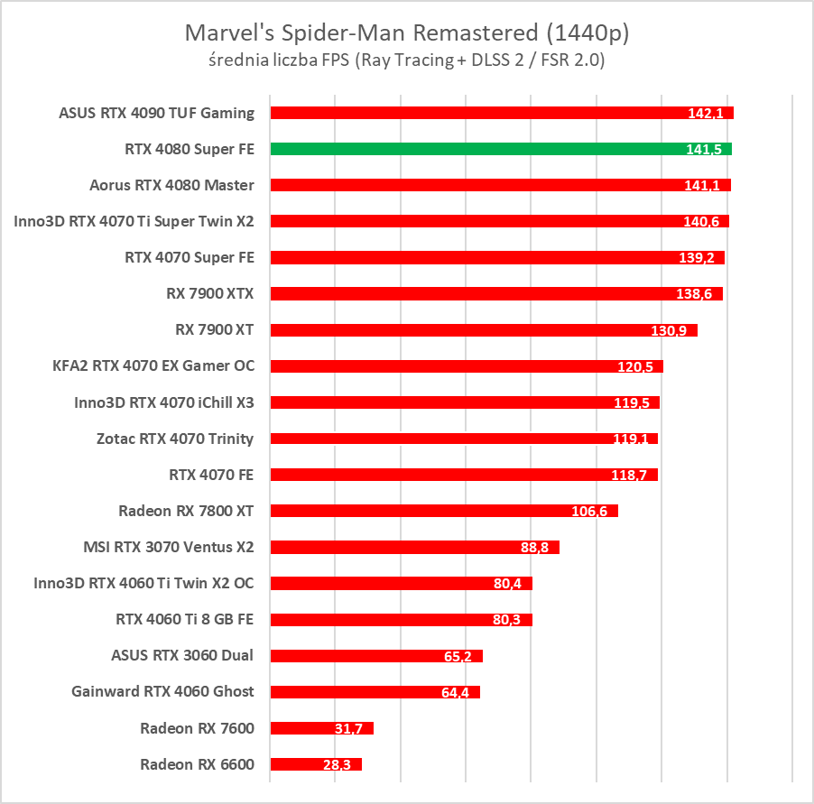 GeForce RTX 4080 Super – test. Czekałem na taką kartę... rok temu