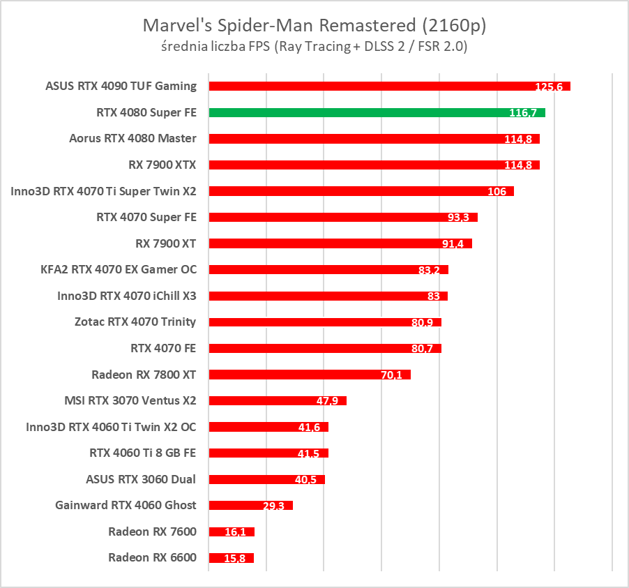 GeForce RTX 4080 Super – test. Czekałem na taką kartę... rok temu