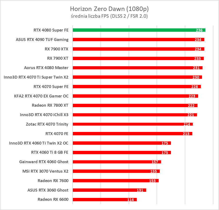 GeForce RTX 4080 Super – test. Czekałem na taką kartę... rok temu