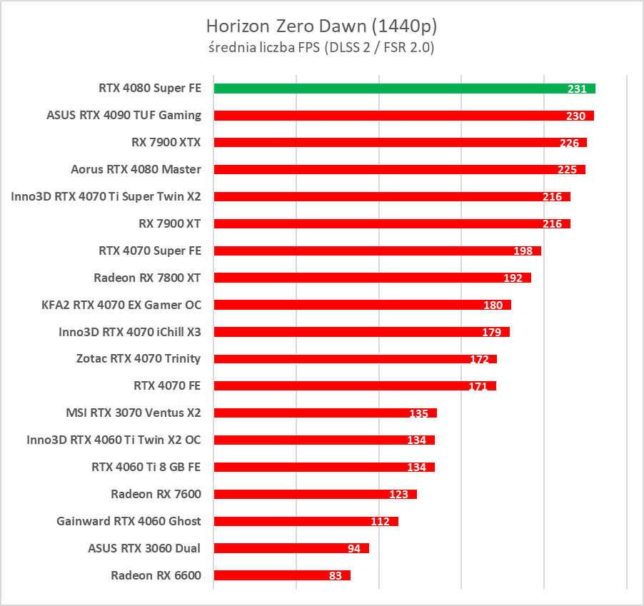 GeForce RTX 4080 Super – test. Czekałem na taką kartę... rok temu