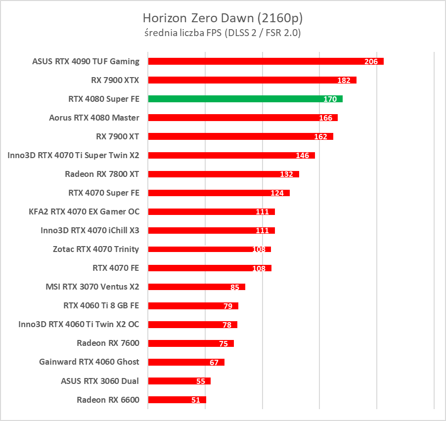 GeForce RTX 4080 Super – test. Czekałem na taką kartę... rok temu