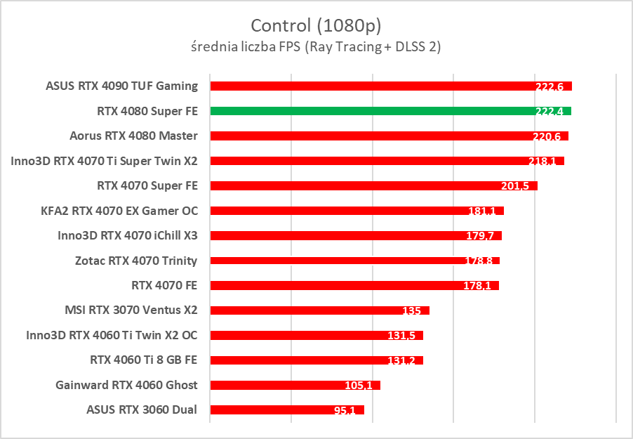 GeForce RTX 4080 Super – test. Czekałem na taką kartę... rok temu