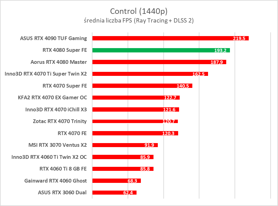 GeForce RTX 4080 Super – test. Czekałem na taką kartę... rok temu
