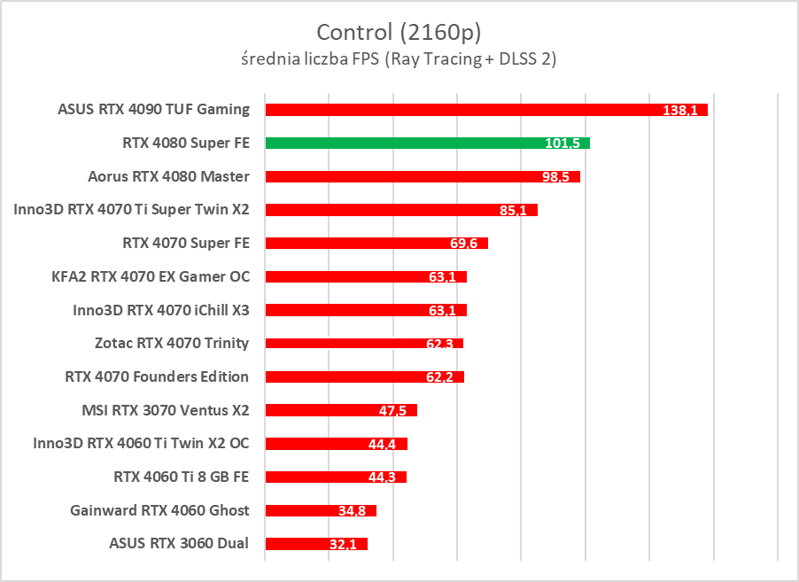 GeForce RTX 4080 Super – test. Czekałem na taką kartę... rok temu
