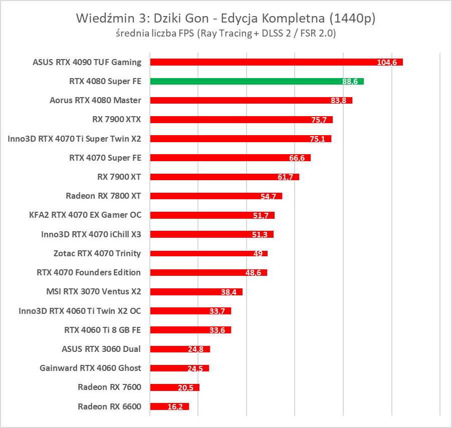 GeForce RTX 4080 Super – test. Czekałem na taką kartę... rok temu