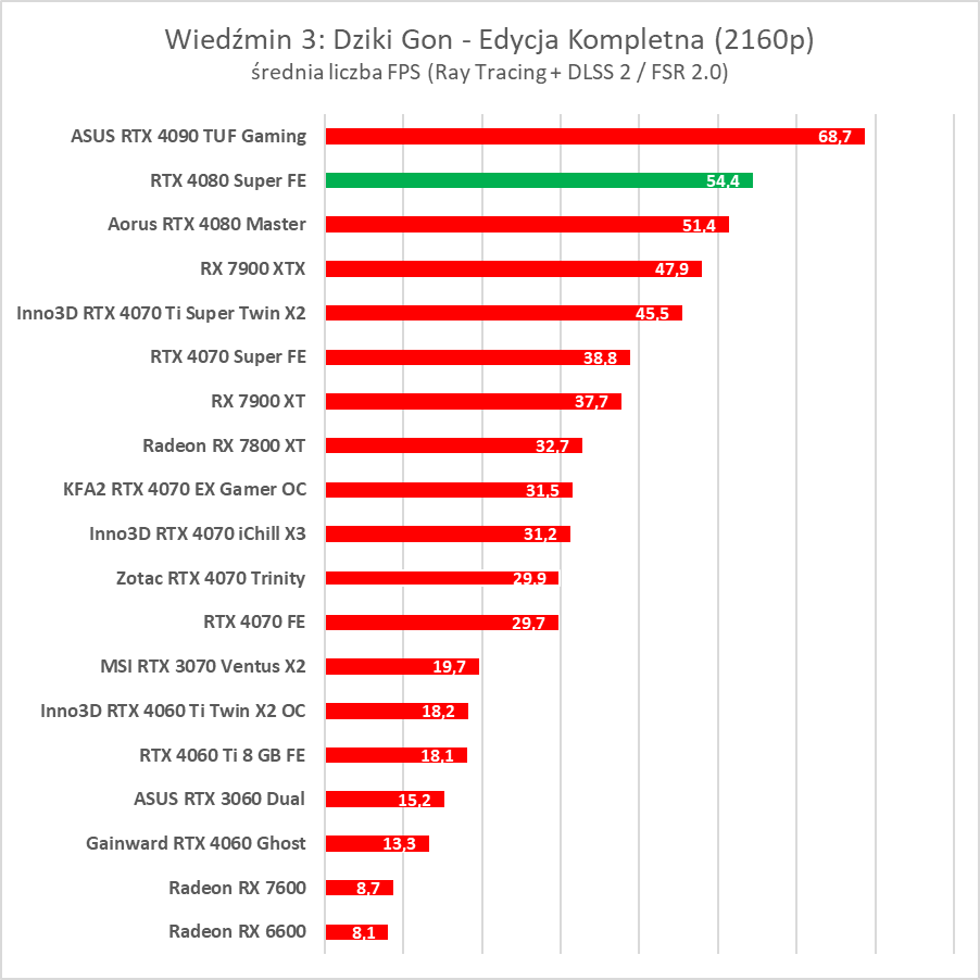 GeForce RTX 4080 Super – test. Czekałem na taką kartę... rok temu