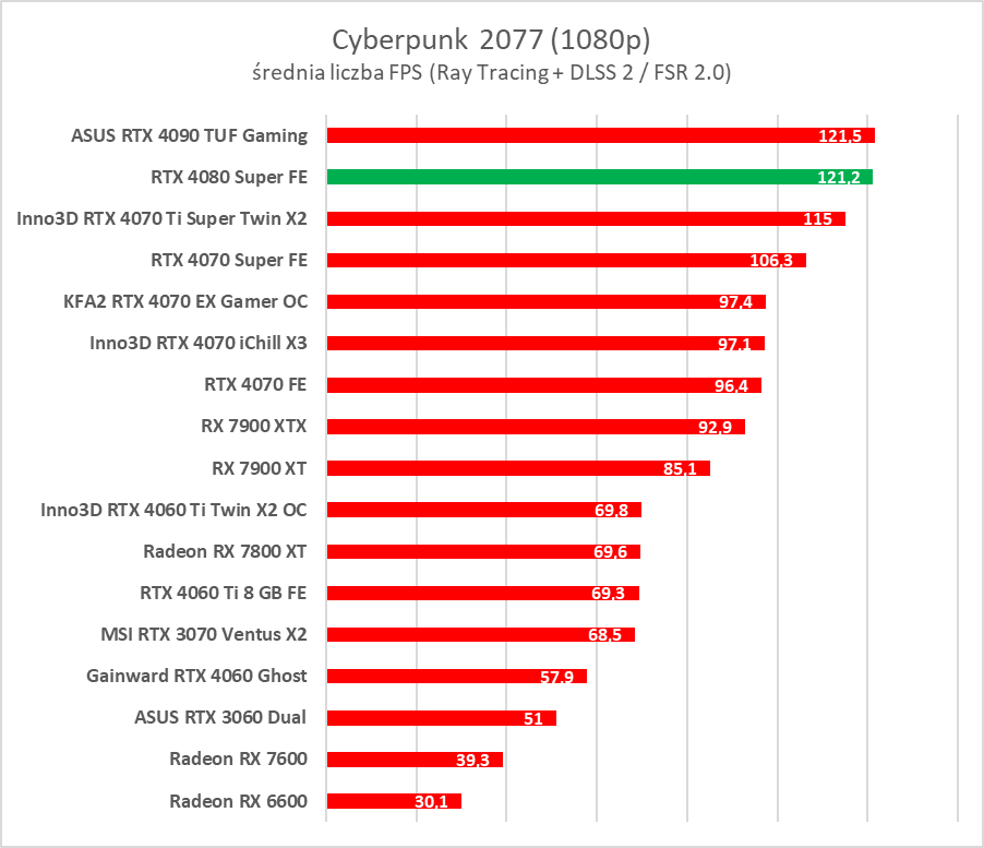 GeForce RTX 4080 Super – test. Czekałem na taką kartę... rok temu