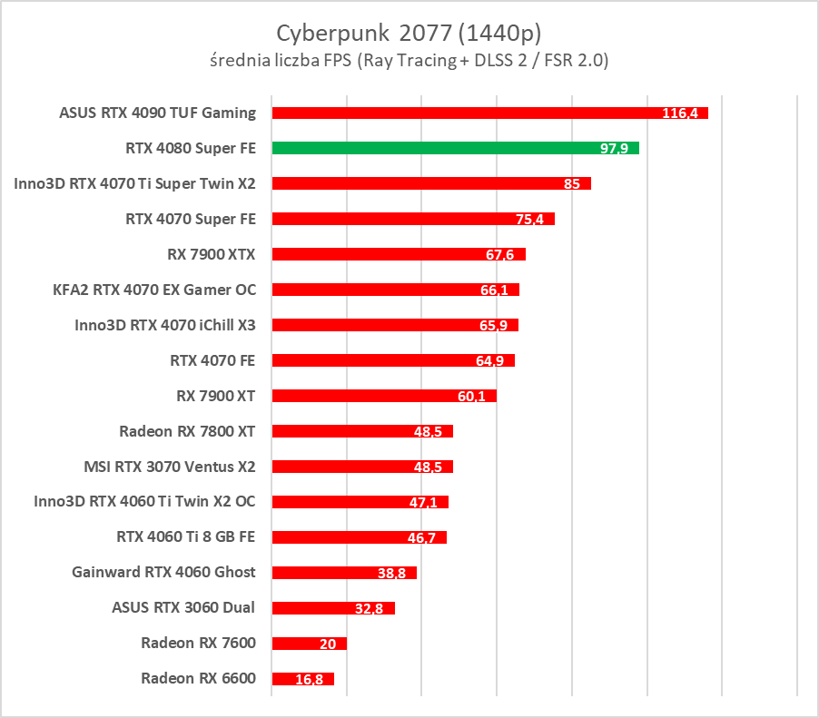 GeForce RTX 4080 Super – test. Czekałem na taką kartę... rok temu