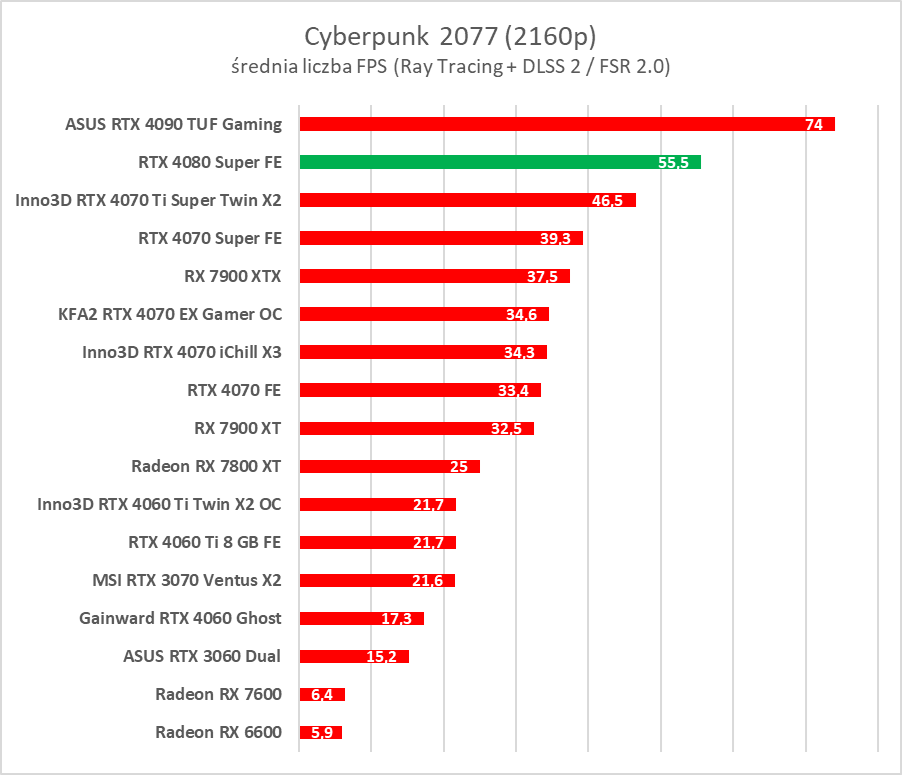 GeForce RTX 4080 Super – test. Czekałem na taką kartę... rok temu