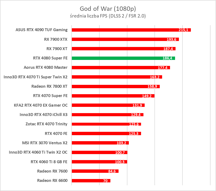 GeForce RTX 4080 Super – test. Czekałem na taką kartę... rok temu