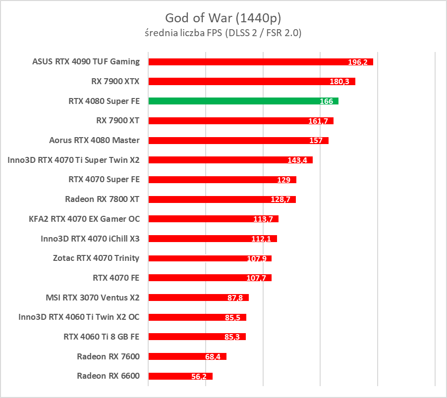 GeForce RTX 4080 Super – test. Czekałem na taką kartę... rok temu