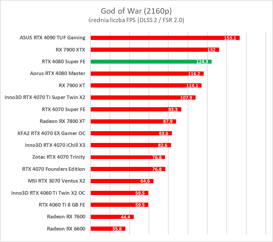 GeForce RTX 4080 Super – test. Czekałem na taką kartę... rok temu