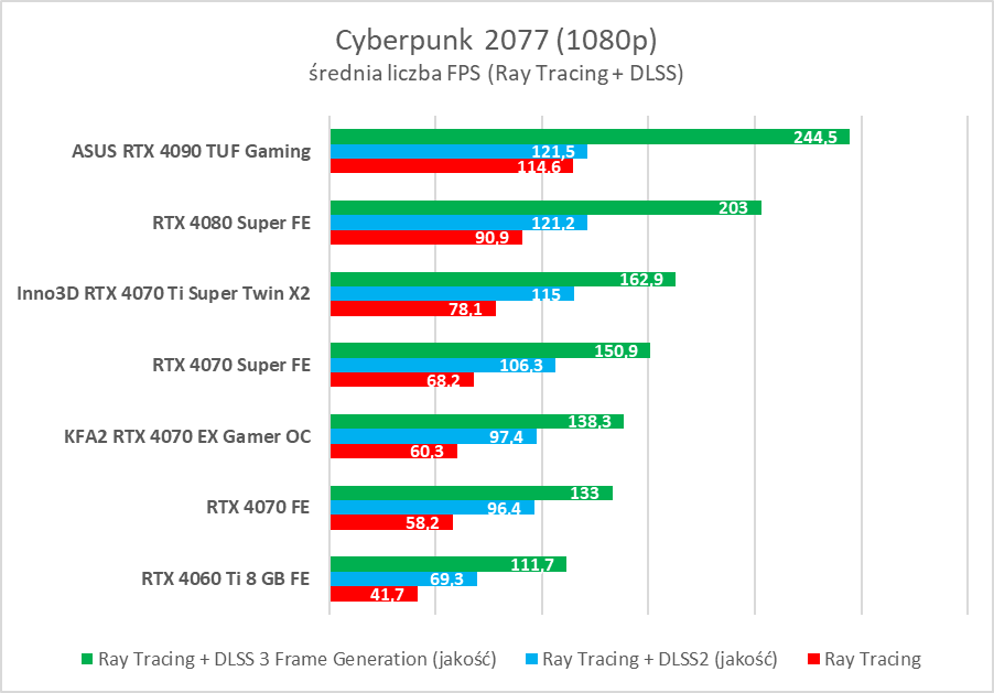 GeForce RTX 4080 Super – test. Czekałem na taką kartę... rok temu