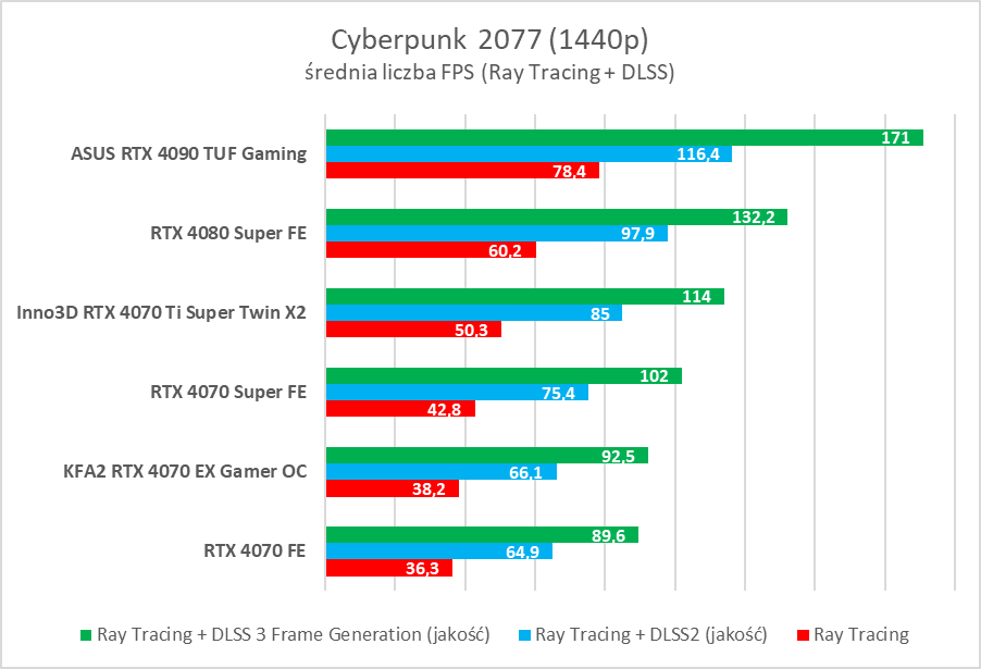 GeForce RTX 4080 Super – test. Czekałem na taką kartę... rok temu