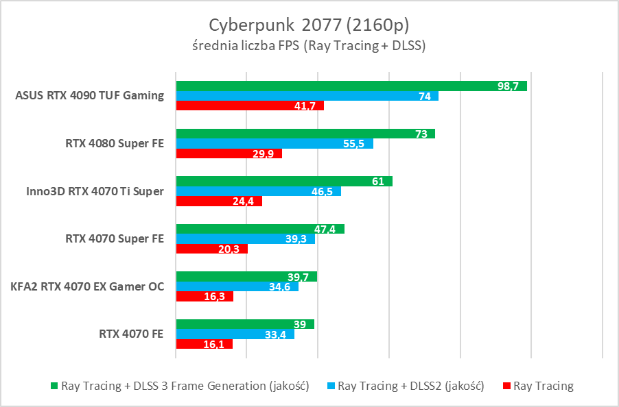 GeForce RTX 4080 Super – test. Czekałem na taką kartę... rok temu