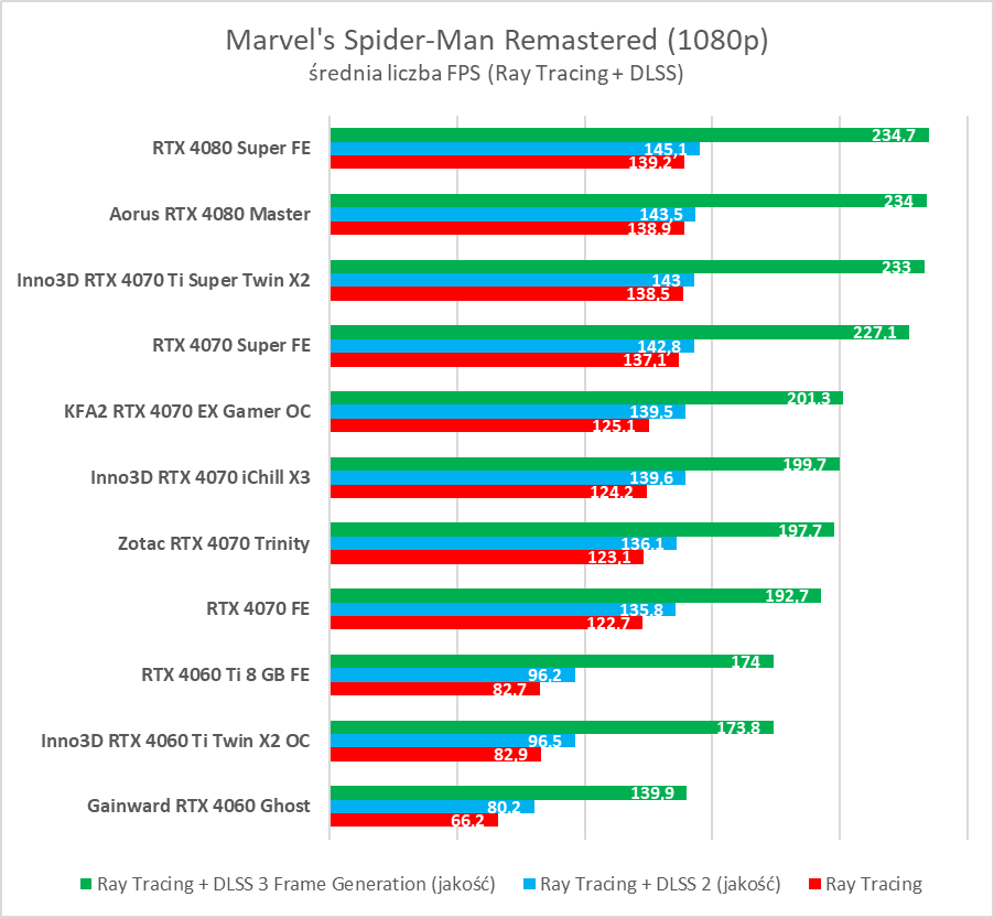 GeForce RTX 4080 Super – test. Czekałem na taką kartę... rok temu