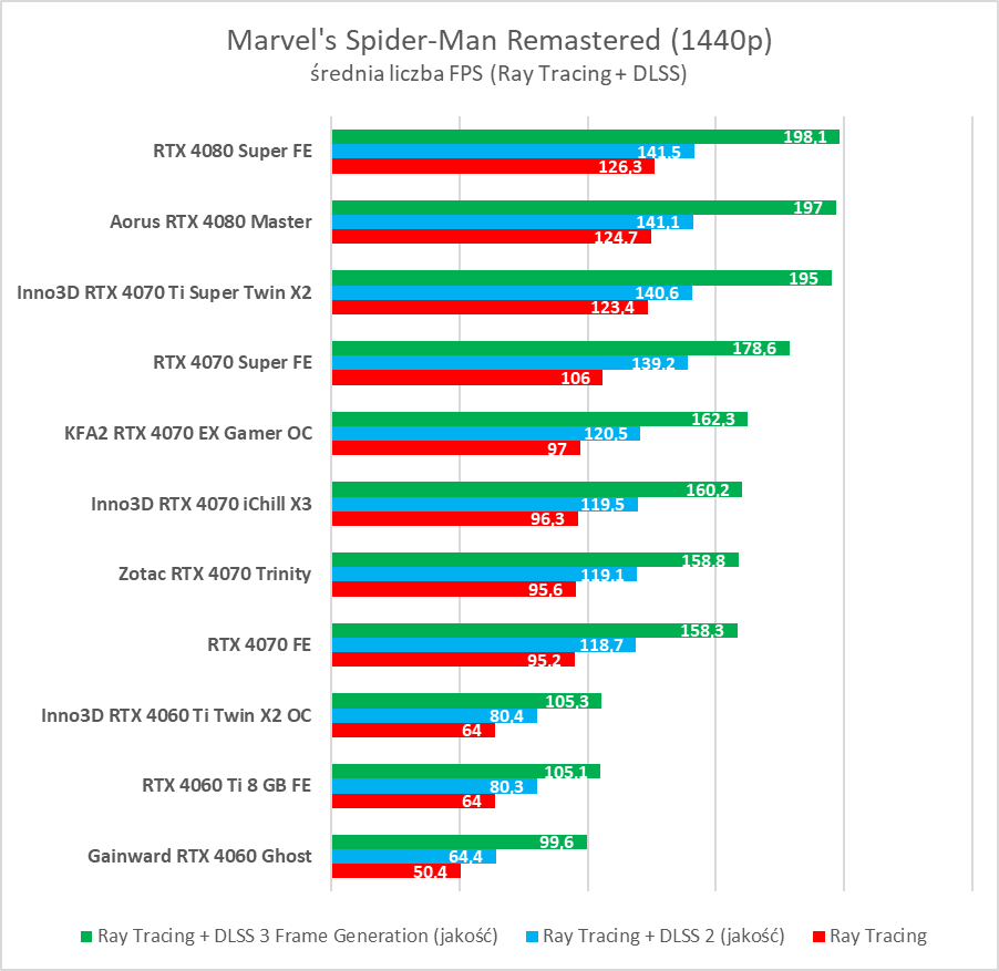 GeForce RTX 4080 Super – test. Czekałem na taką kartę... rok temu