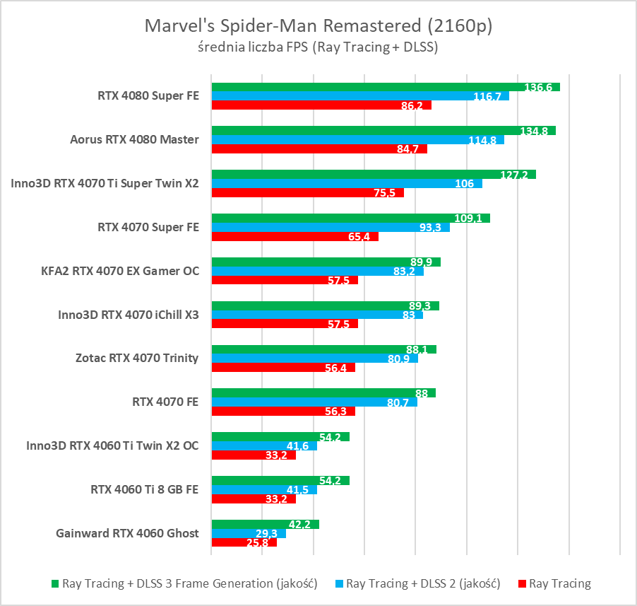 GeForce RTX 4080 Super – test. Czekałem na taką kartę... rok temu