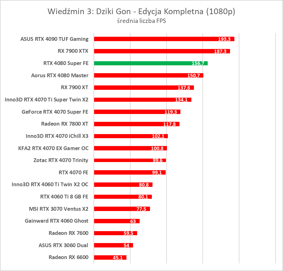 GeForce RTX 4080 Super – test. Czekałem na taką kartę... rok temu