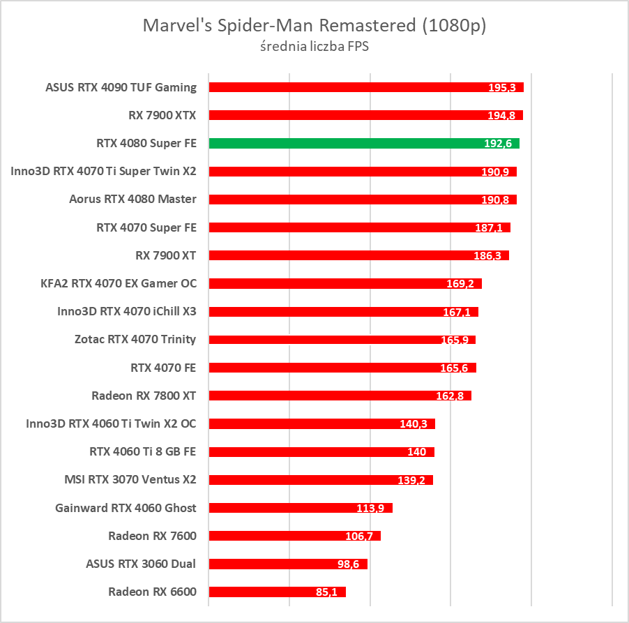 GeForce RTX 4080 Super – test. Czekałem na taką kartę... rok temu