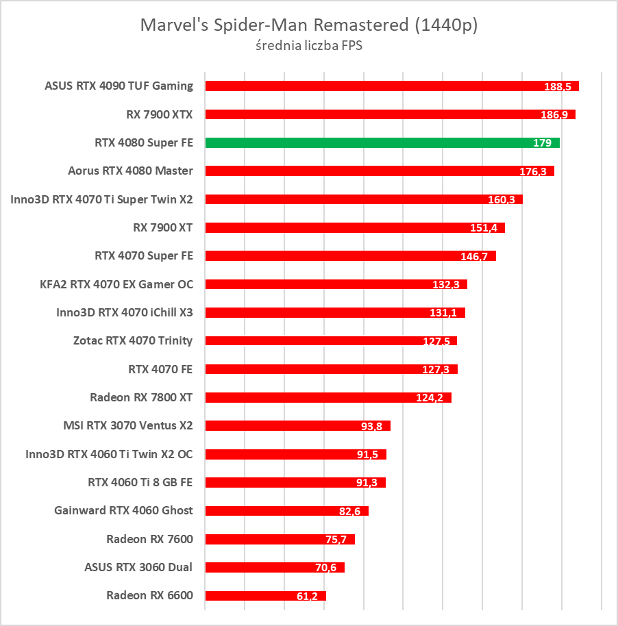 GeForce RTX 4080 Super – test. Czekałem na taką kartę... rok temu