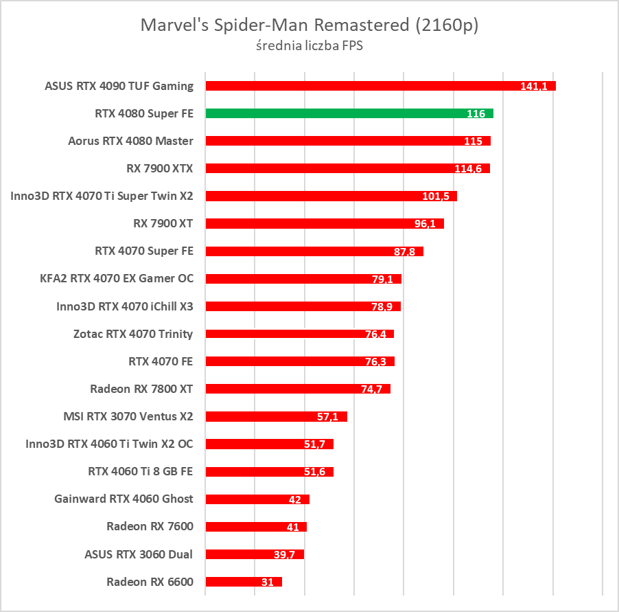 GeForce RTX 4080 Super – test. Czekałem na taką kartę... rok temu