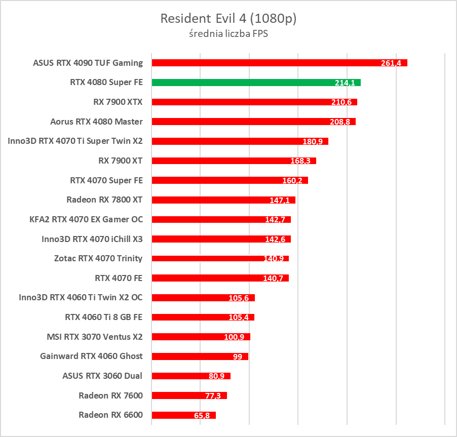 GeForce RTX 4080 Super – test. Czekałem na taką kartę... rok temu