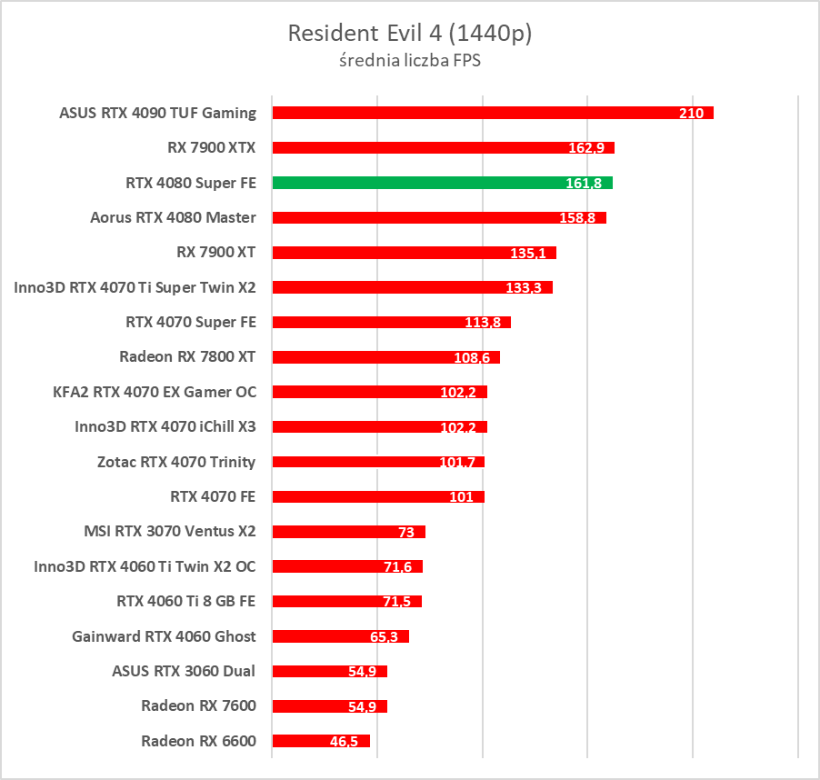 GeForce RTX 4080 Super – test. Czekałem na taką kartę... rok temu
