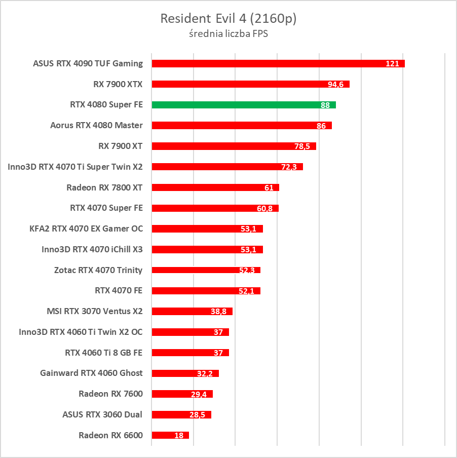GeForce RTX 4080 Super – test. Czekałem na taką kartę... rok temu