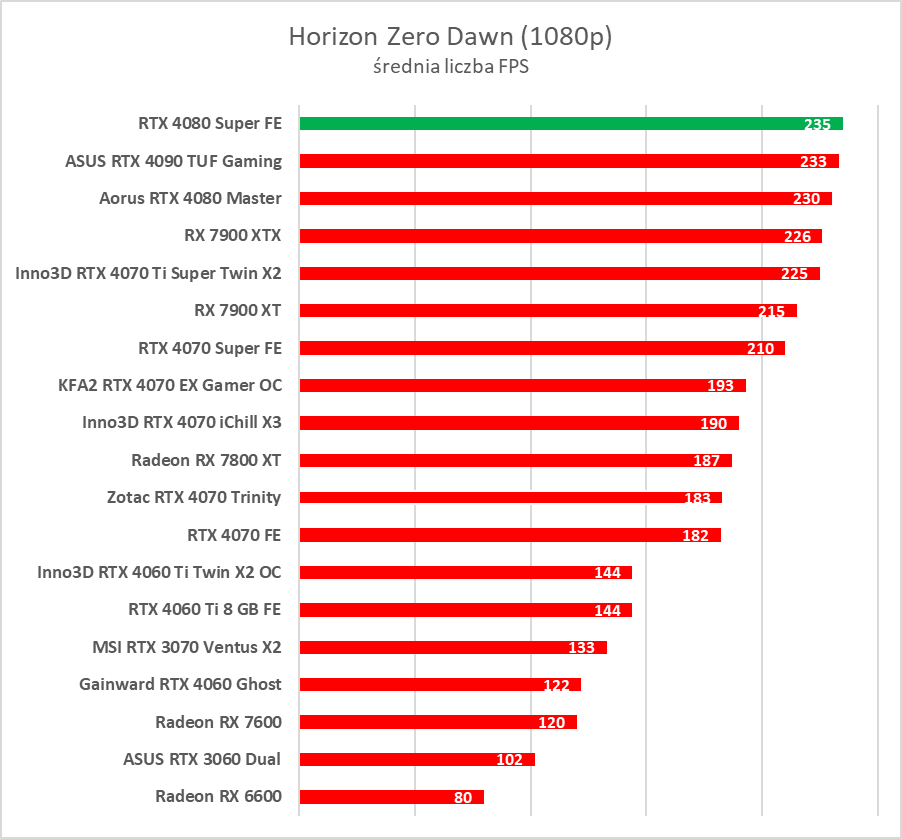 GeForce RTX 4080 Super – test. Czekałem na taką kartę... rok temu