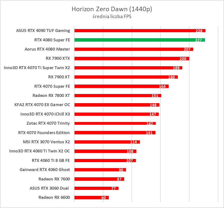 GeForce RTX 4080 Super – test. Czekałem na taką kartę... rok temu
