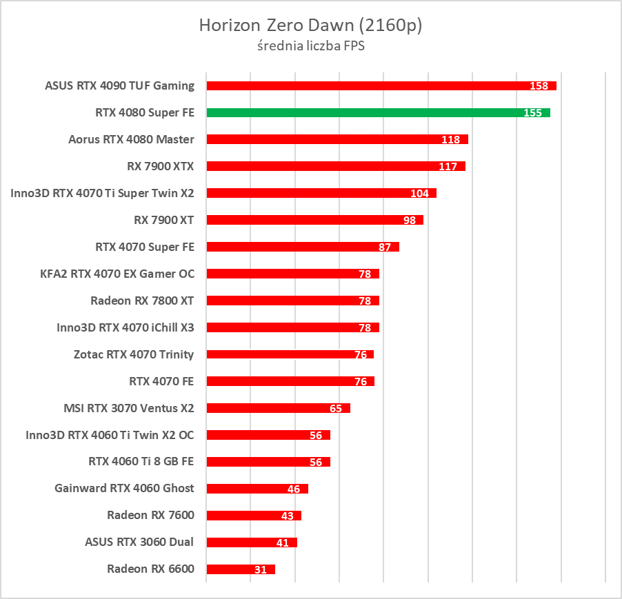 GeForce RTX 4080 Super – test. Czekałem na taką kartę... rok temu