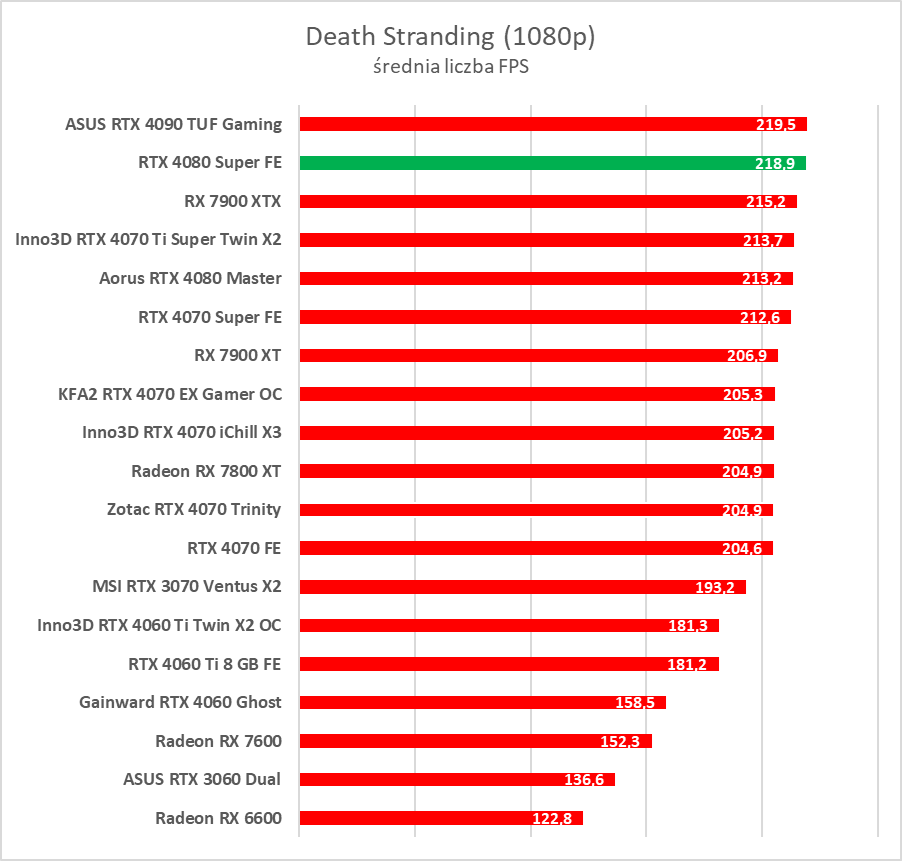 GeForce RTX 4080 Super – test. Czekałem na taką kartę... rok temu