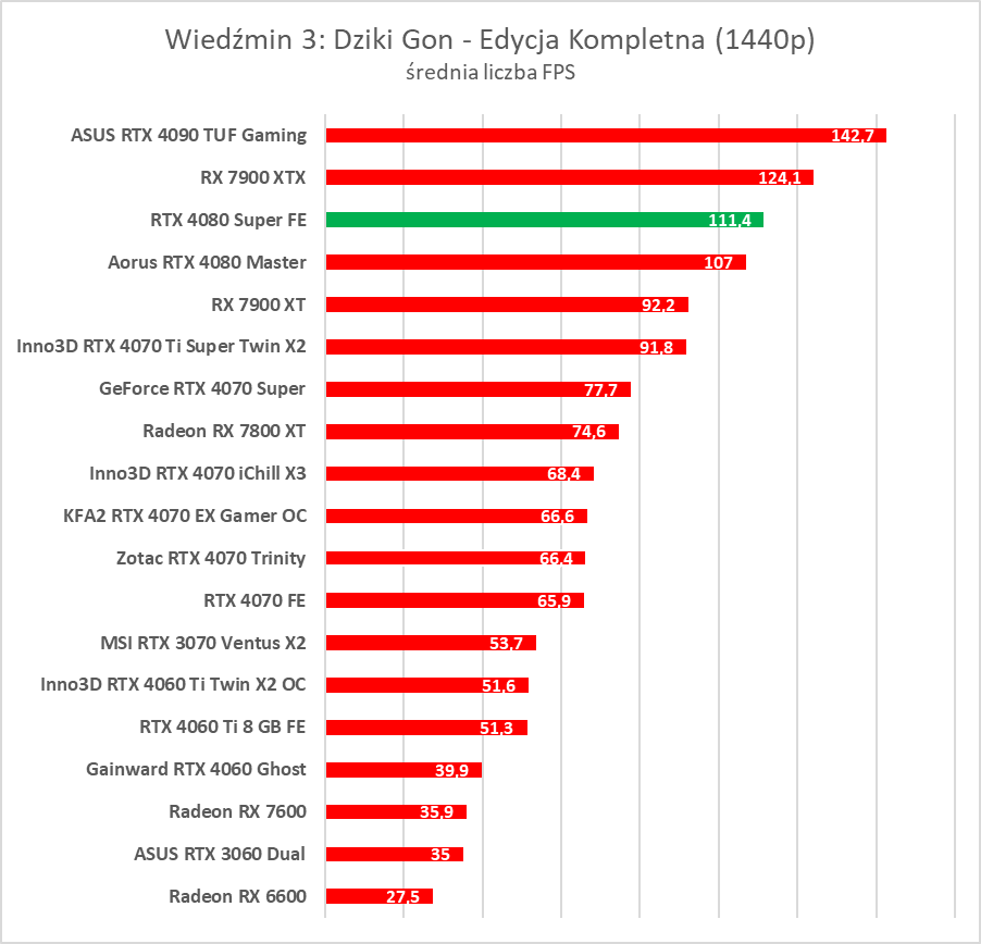 GeForce RTX 4080 Super – test. Czekałem na taką kartę... rok temu