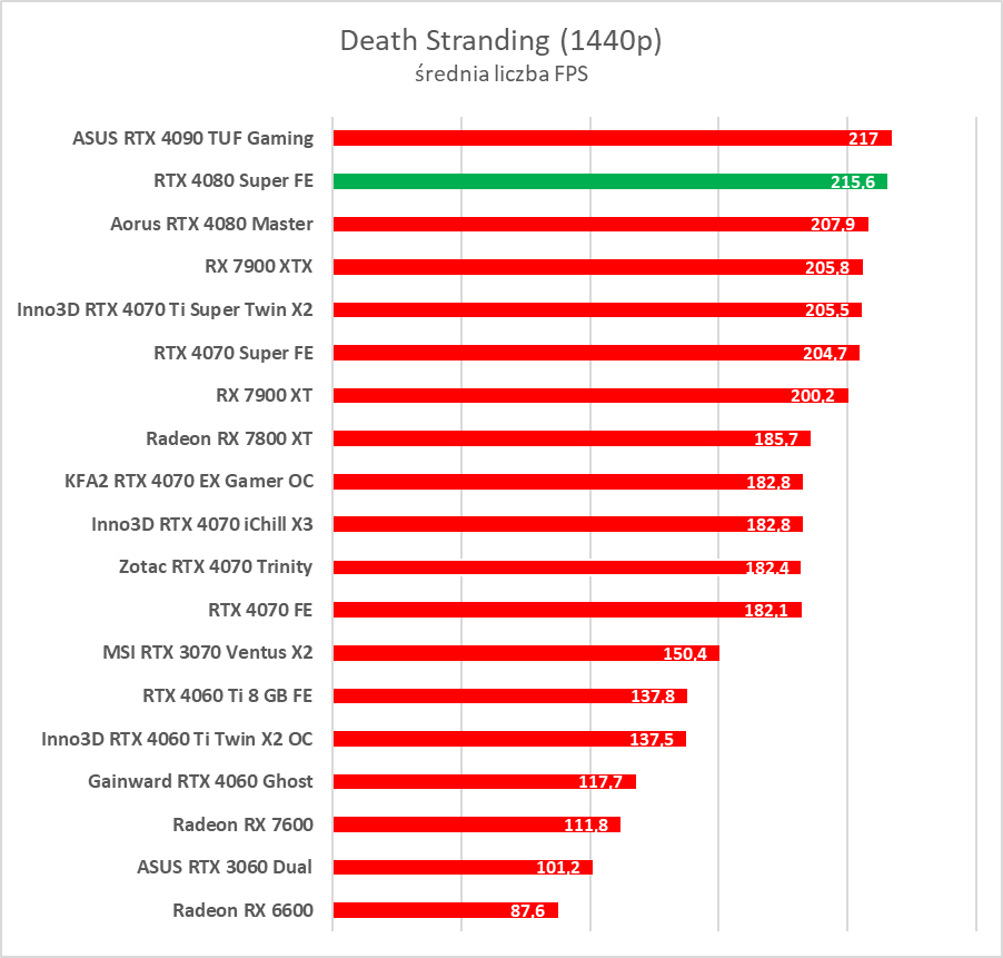 GeForce RTX 4080 Super – test. Czekałem na taką kartę... rok temu