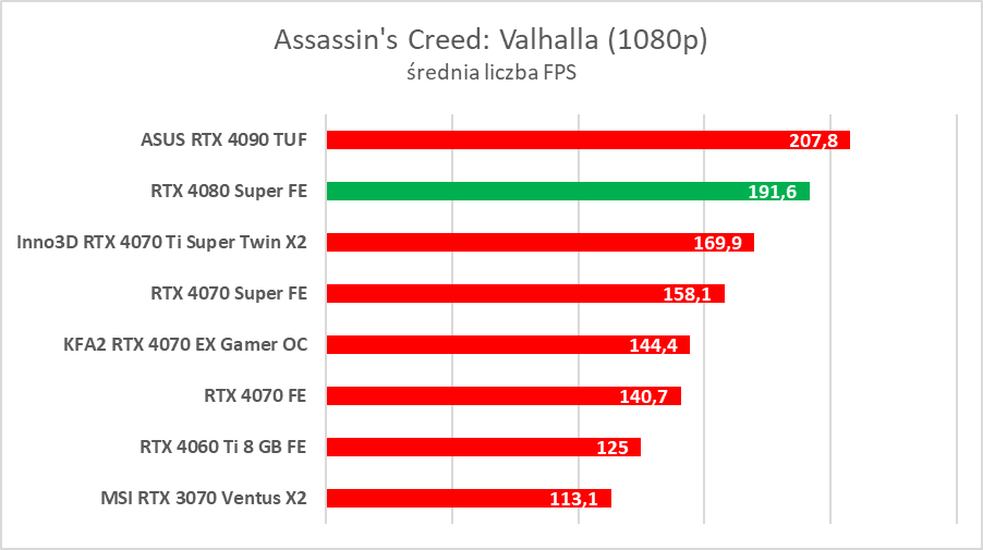 GeForce RTX 4080 Super – test. Czekałem na taką kartę... rok temu