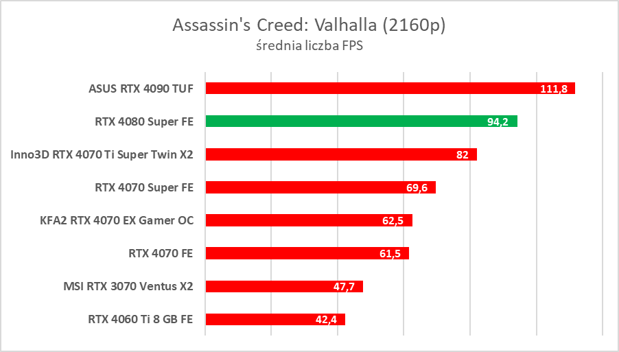 GeForce RTX 4080 Super – test. Czekałem na taką kartę... rok temu