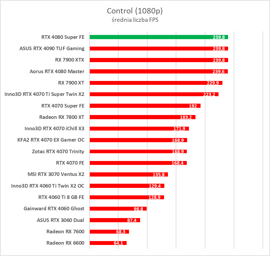 GeForce RTX 4080 Super – test. Czekałem na taką kartę... rok temu