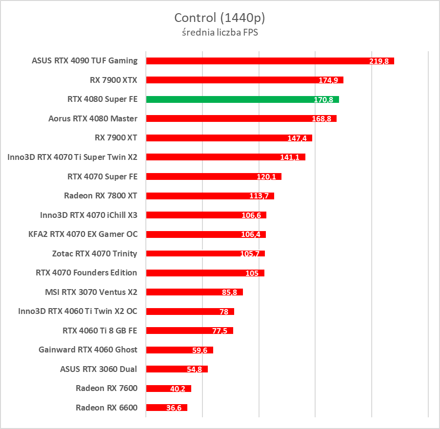 GeForce RTX 4080 Super – test. Czekałem na taką kartę... rok temu